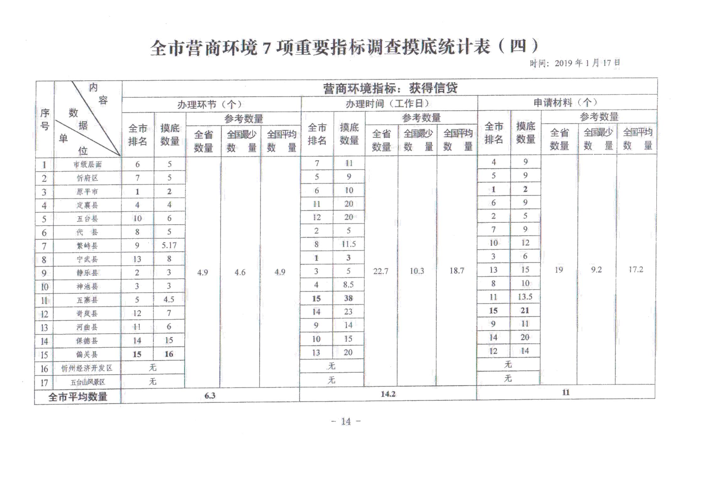 關于對全市營商環(huán)境7項重要指標調(diào)查情況的通報_13.jpg